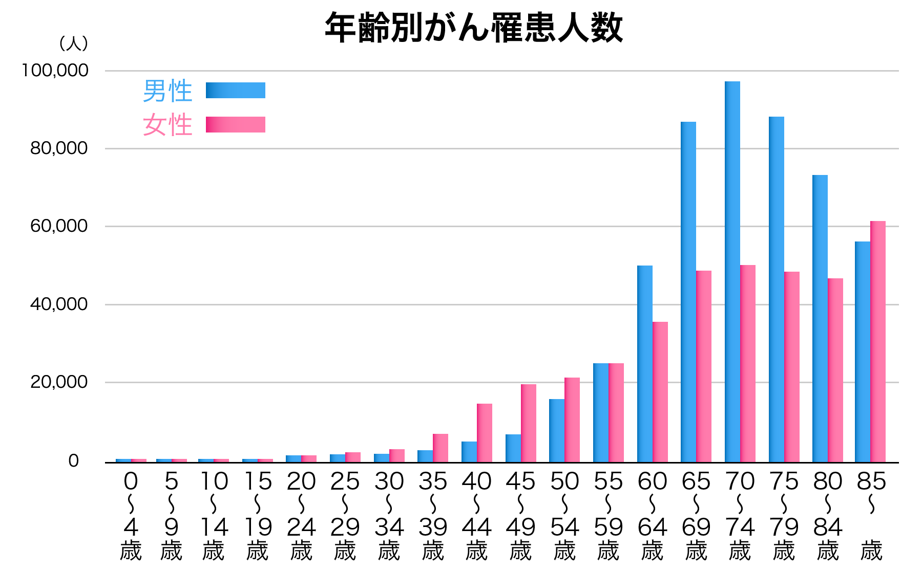 加齢とがん